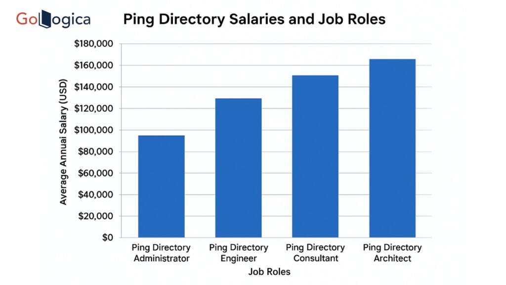 Ping Directory Salaries and Job Roles