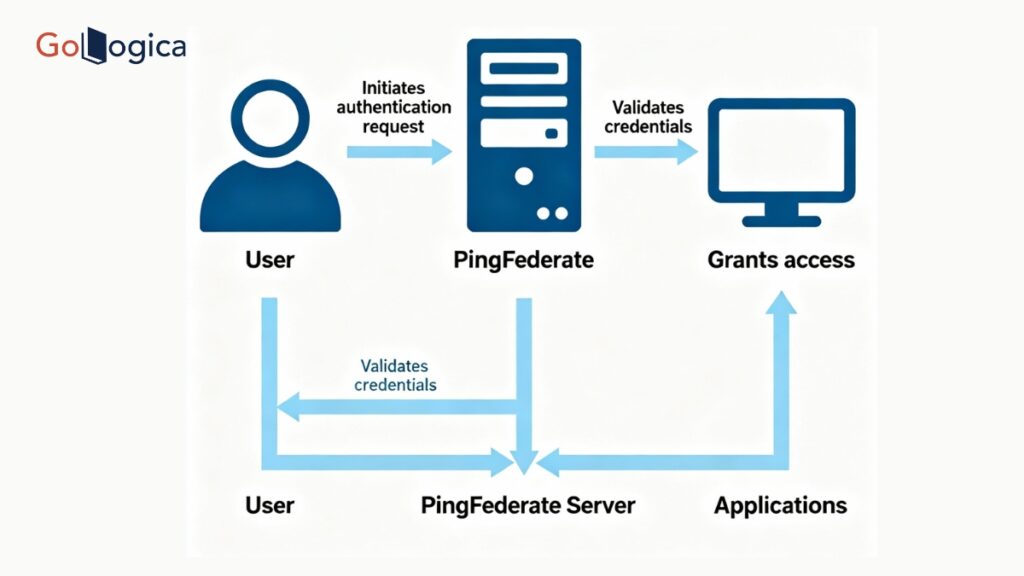 PingFederate Setup