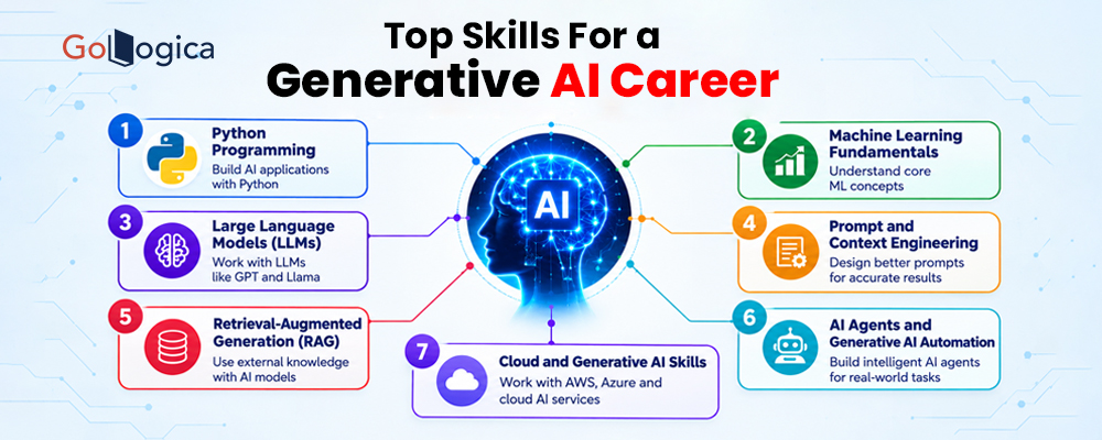 Top skills needed for a Generative AI career, including Python, machine learning, and AI tools.